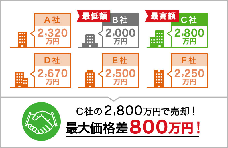 C社の2,800万円の売却！最大格差800万円！